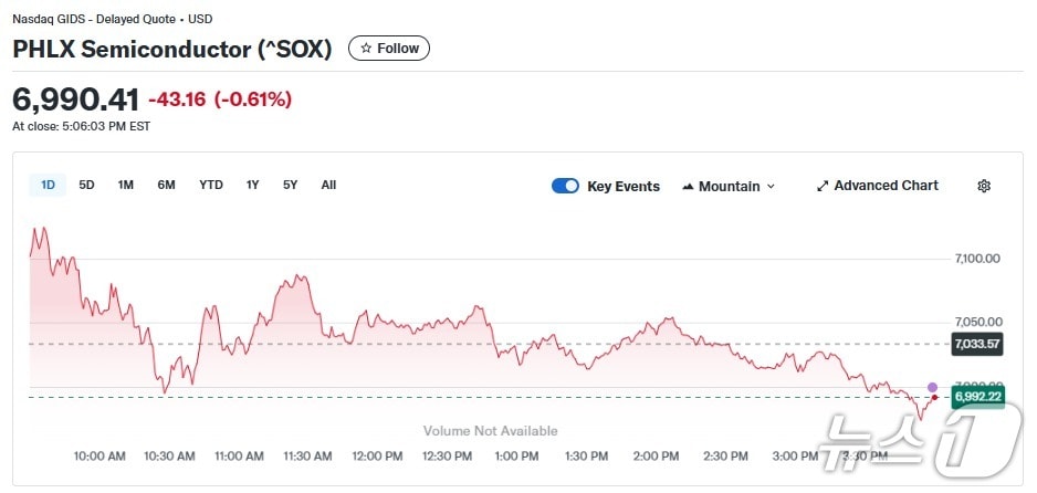 반도체지수 일일 추이 - 야후 파이낸스 갈무리