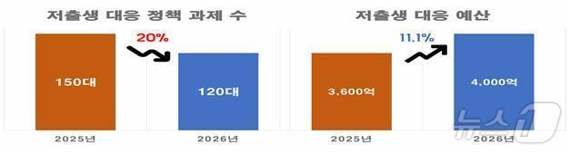 경북도가 내년 저출생 극복을 위해 역대 최대 규모인 4000억 원의 예산을 투입, 출산과 돌봄, 주거, 일·생활 균형 전 분야에 대한 지원에 나선다.(r경북도 제공. 재판매 및 DB금지) /뉴스1