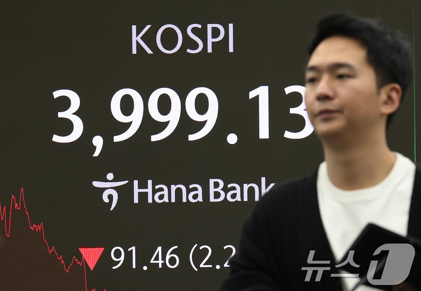 코스피가 외국인과 기관의 매도세로 10거래일 만에 4,000선이 무너진 16일 오후 서울 중구 하나은행 본점 딜링룸 전광판에 코스피 종가가 표시되고 있다. 이날 코스피는 전 거래일 대비 91.46포인트(2.24%) 내린 3999.13, 코스닥은 22.72포인트(2.42%) 내린 916.11에 장을 마쳤다. 2025.12.16/뉴스1 ⓒ News1 오대일 기자