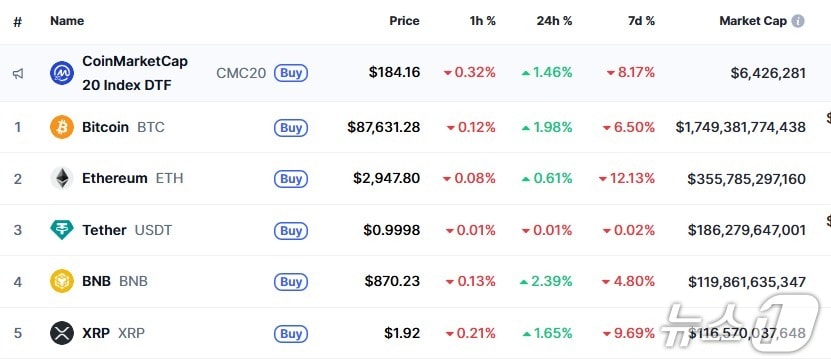 이 시각 현재 주요 암호화폐 시황 - 코인마켓캡 갈무리