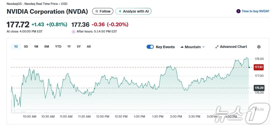 엔비디아 일일 주가추이 - 야후 파이낸스 갈무리