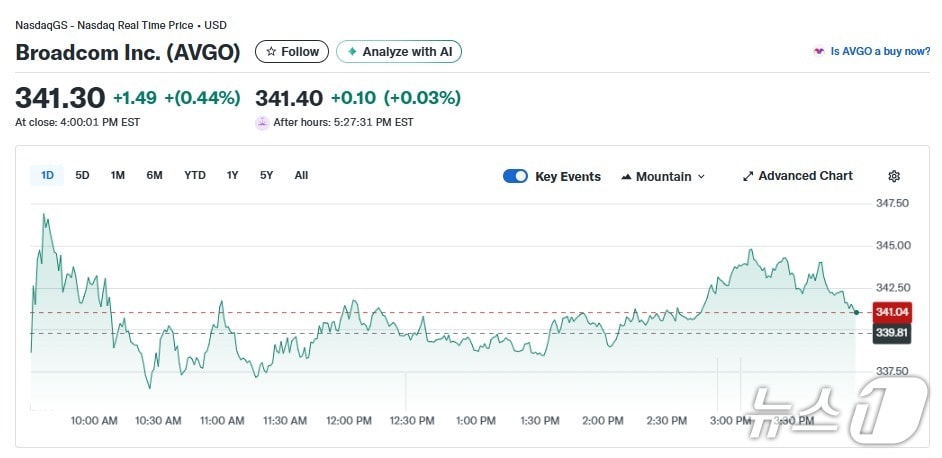 브로드컴 일일 주가추이 - 야후 파이낸스 갈무리