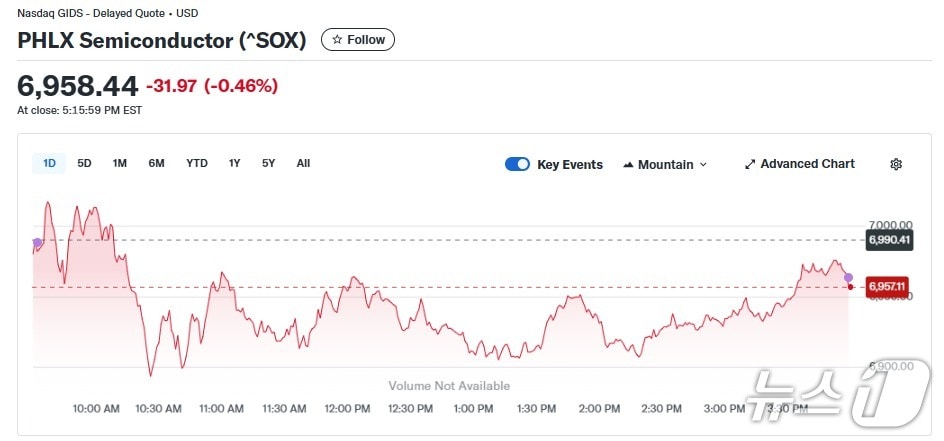 반도체지수 일일 추이 - 야후 파이낸스 갈무리