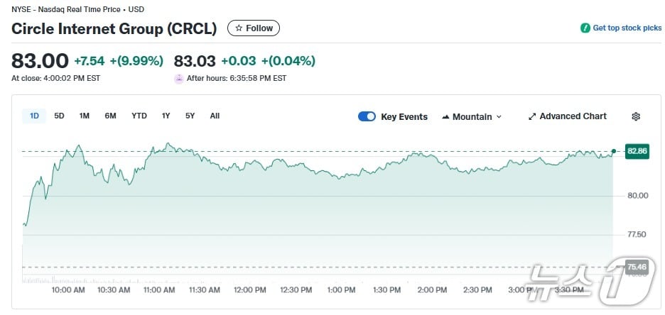 서클 일일 주가추이 - 야후 파이낸스 갈무리