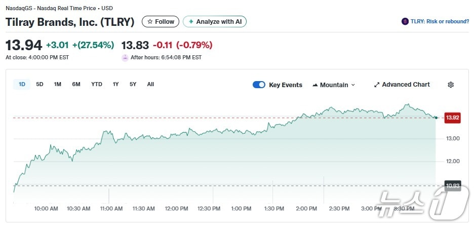 틸레이 일일 주가추이 - 야후 파이낸스 갈무리