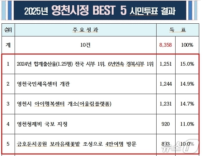 영천시책 베스트 5/뉴스1