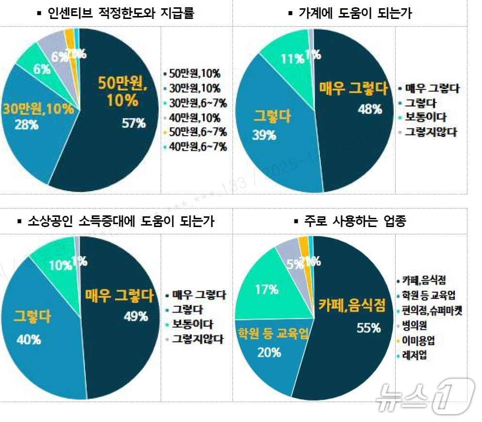 수원페이 사용자 설문조사 결과 그래프. (수원시 제공. 재판매 및 DB 금지) 2025.12.17/뉴스1
