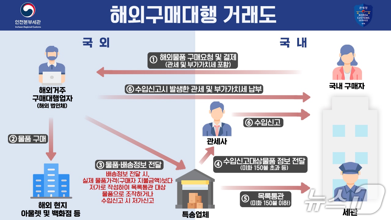 해외구매대행 거래도(관세청 인천본부세관 제공/뉴스1)
