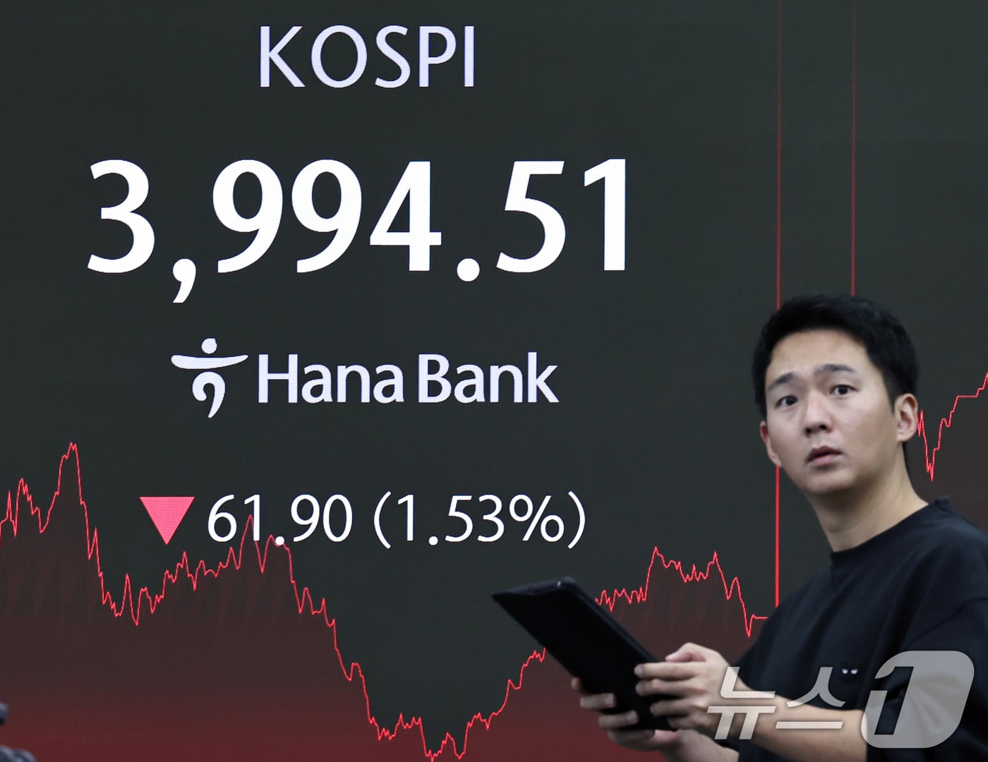18일 오후 서울 중구 하나은행 본점 딜링룸 전광판에 코스피가 전 거래일 대비 61.9포인트(1.53%) 내린 3994.51을 나타내고 있다. 이날 코스닥도 9.74포인트(1.07%) 내린 901.33에 장을 마쳤다. 서울외환시장에서 달러·원 환율은 전일 오후 3시 30분 주간종가 대비 1.5원 내린 1478.3원을 기록했다. 2025.12.18/뉴스1 ⓒ News1 구윤성 기자