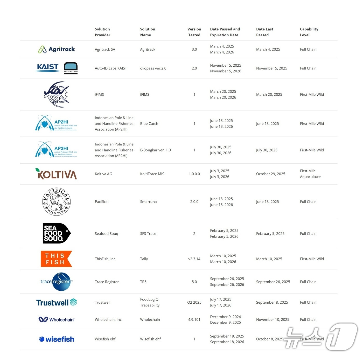 GDST 인증기관 목록(KAIST 제공) /뉴스1
