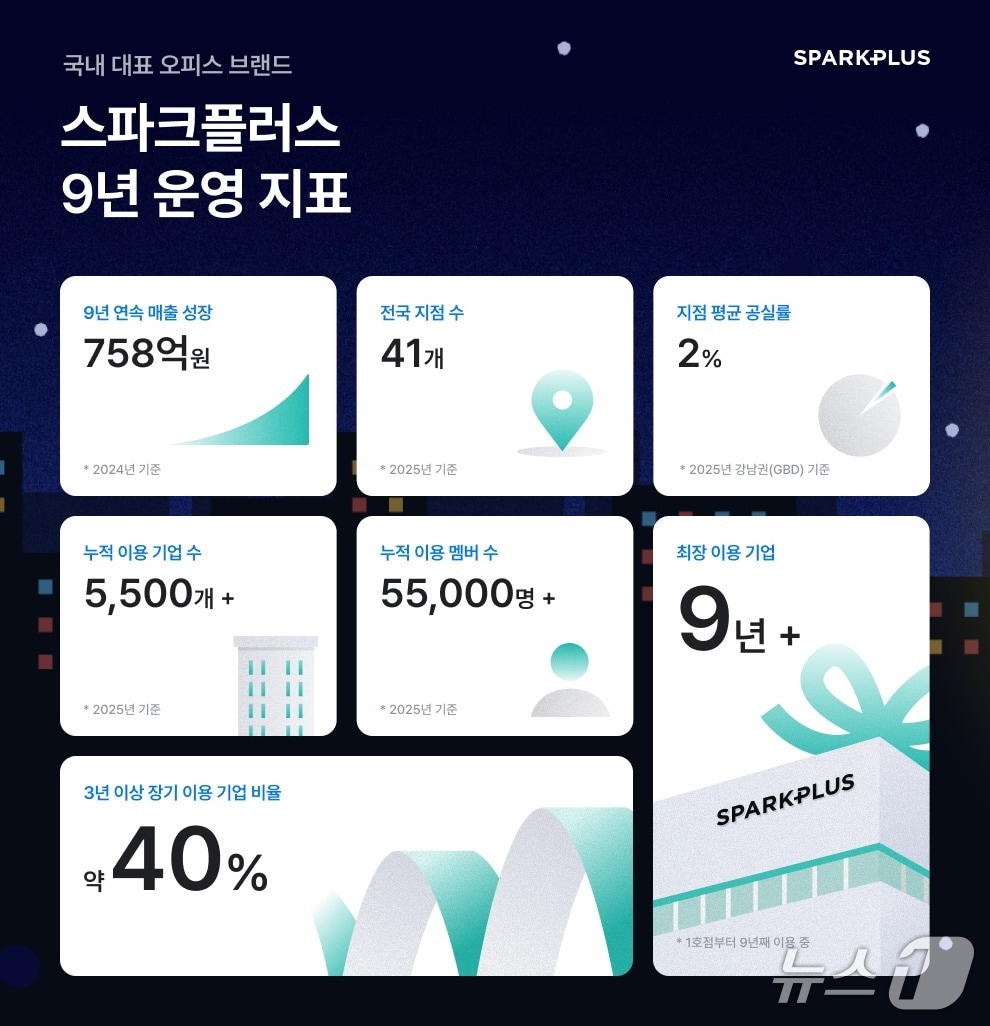 스파크플러스 "9년 동안 5500개 기업·5만 5000명이 이용" - 뉴스 썸네일 이미지