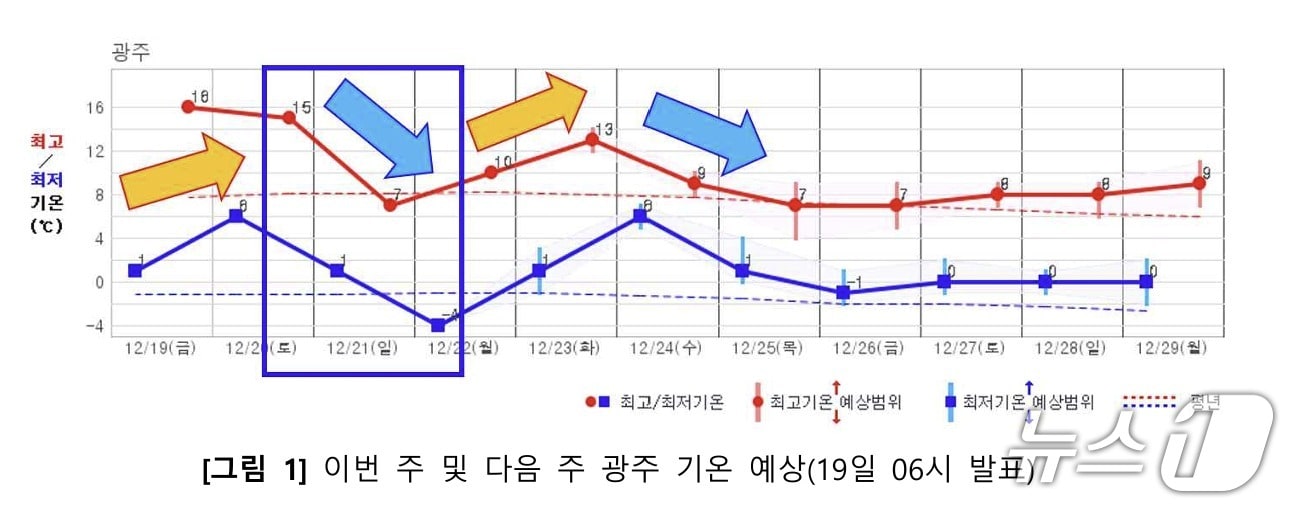 주말과 다음 주 기온. (광주지방기상청 제공. 재판매 및 DB 금지)