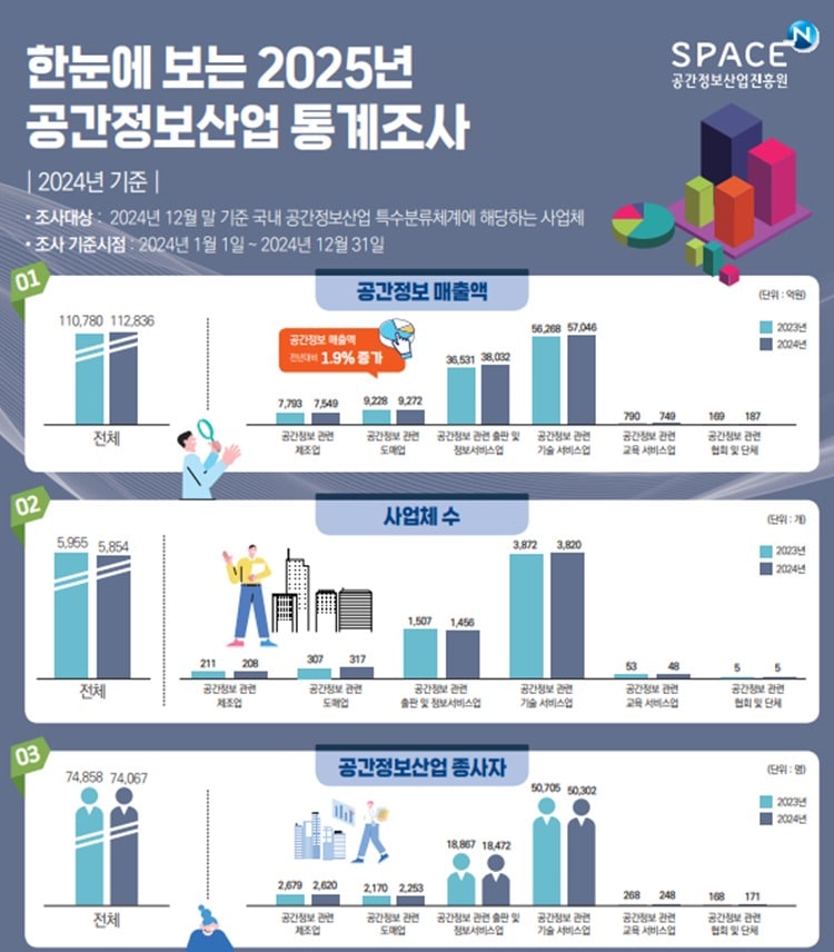 2024년도 공간정보산업 통계.(국토교통부 제공)뉴스1ⓒ news1