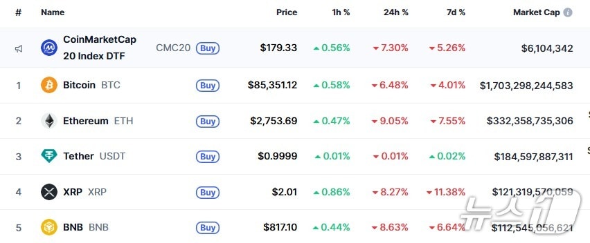 이 시각 현재 주요 암호화폐 시황 - 코인마켓캡 갈무리
