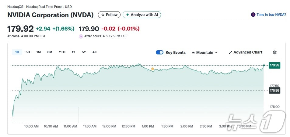 엔비디아 일일 주가추이 - 야후 파이낸스 갈무리