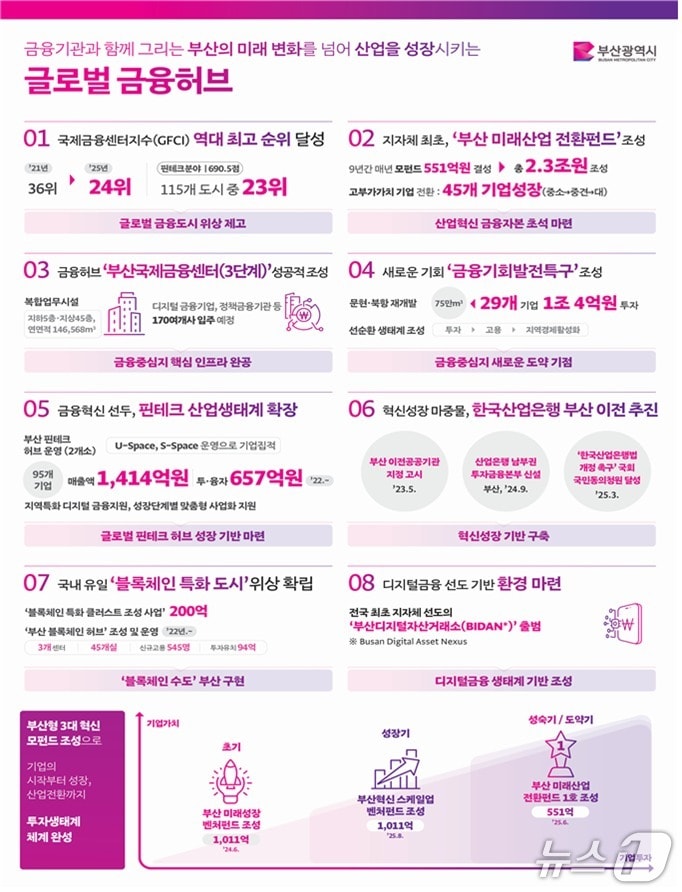 부산시 발표 자료.(부산시 제공. 재판매 및 DB금지)