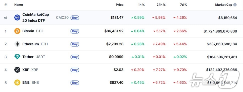 이 시각 현재 주요 암호화폐 시황 - 코인마켓캡 갈무리