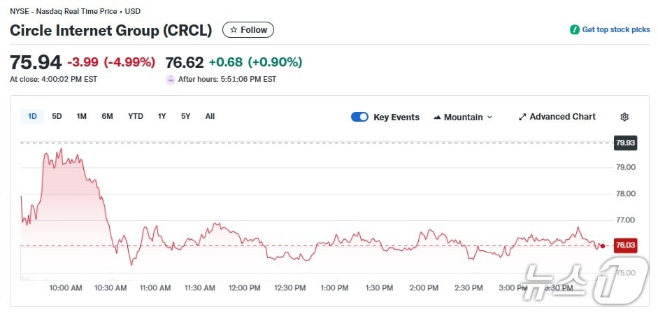 서클 일일 주가추이 - 야후 파이낸스 갈무리