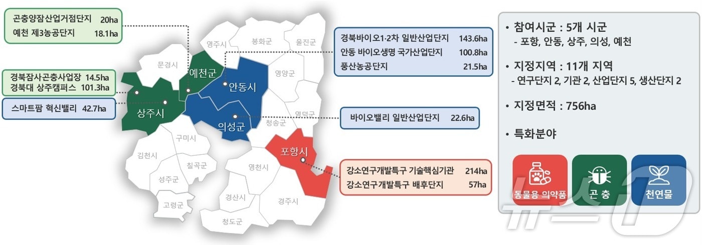 경북도가 2일 농림축산식품부가 추진한 ‘그린바이오산업 육성지구’ 공모에 최종 선정됐다.(경북도 제공. 재판매 및 DB금지) /뉴스1