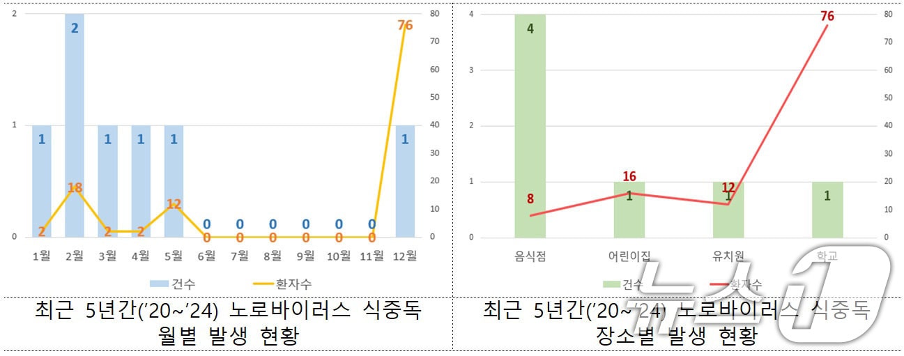 최근 5년간 노로바이러스 식중독 발생 현황.(광주시 제공. 재판매 및 DB 금지)