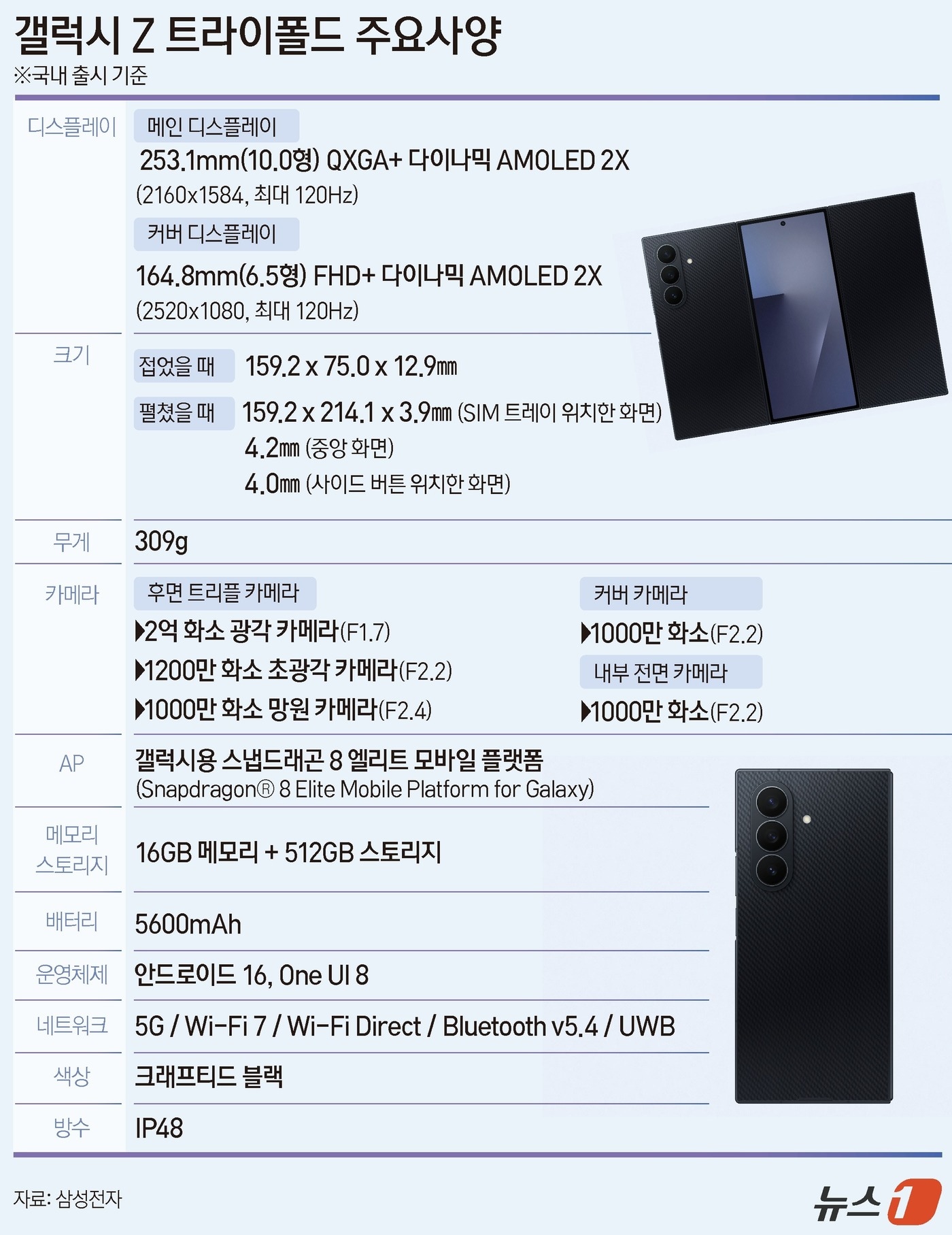 삼성, 두번 접는 폰 12일 359만원에 출시…펼치면 10인치 태블릿 - 뉴스1