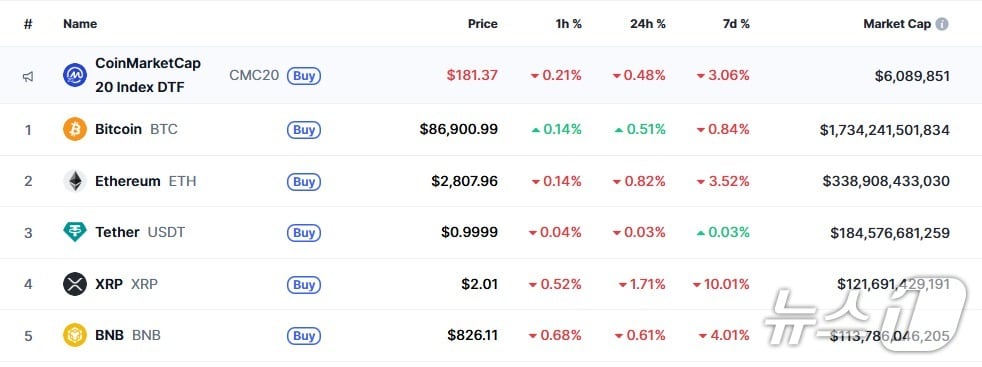 이 시각 현재 주요 암호화폐 시황 - 코인마켓캡 갈무리
