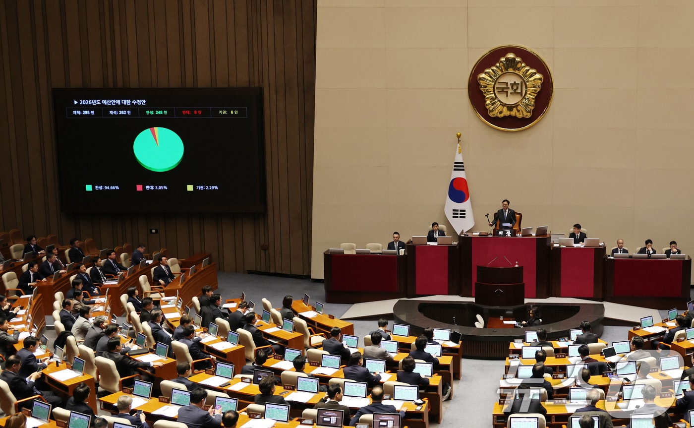 7지난 2일 서울 여의도 국회에서 열린 제429회국회(정기회) 제14차 본회의에서 2026년도 예산안 수정안이 찬성 248표, 반대 8표, 기권 6표로 통과되고 있다. 2025.12.2/뉴스1 ⓒ News1 이승배 기자