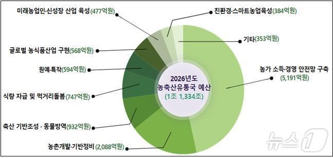 경북도는 22일 내년 농축산유통 분야 예산안을 전년 1조 1,096억 원보다 2.15%(238억 원) 늘어난 1조 1,334억 원으로 편성했다.(경북도 제공. 재판매 및 DB금지) /뉴스1