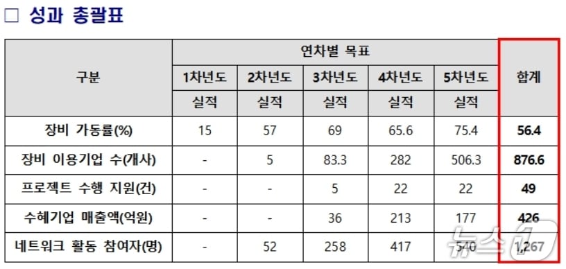 대구경북디자인진흥원, '디자인 인프라 구축' 수혜기업 매출 426억 - 뉴스 썸네일 이미지