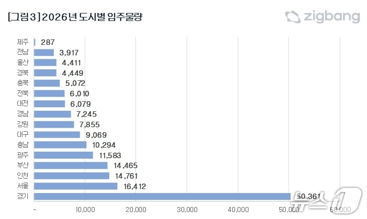 내년 도시별 입주물량 현황(직방 제공, 재판매 및 DB 금지)