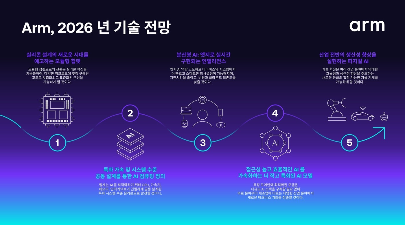 Arm, 2026년 기술 전망 발표(Arm 제공). ⓒ 뉴스1