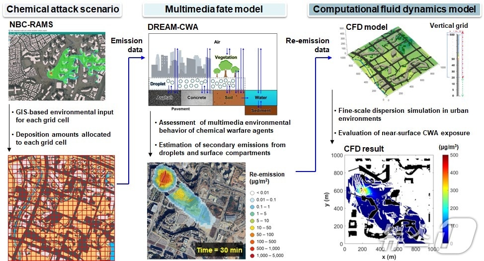 액체 화학무기 확산 예측을 위한 시뮬레이션 과정.(UNIST 제공. 재판매 및 DB금지)/뉴스1