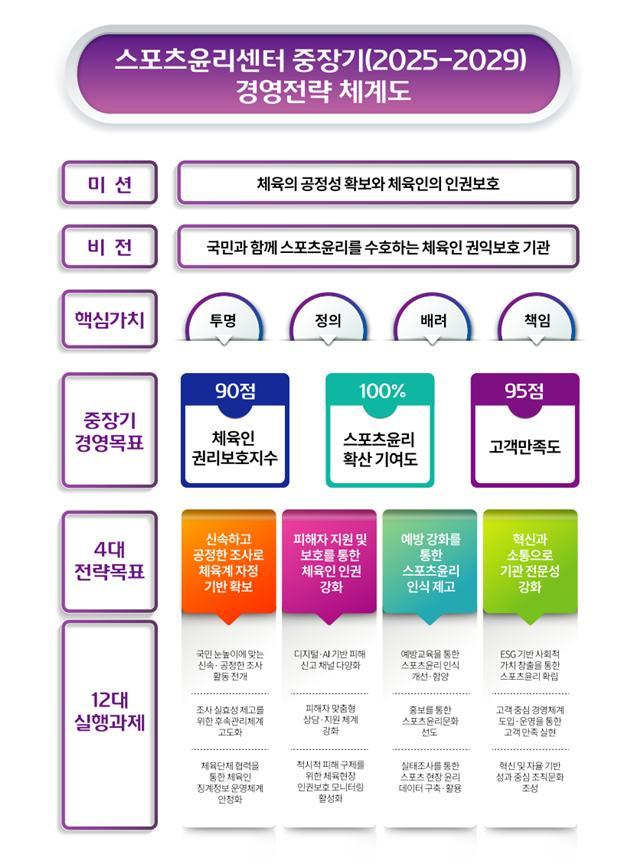 스포츠윤리센터가 임직원 대상 '비전 선포식'을 열고 체육인 권익 보호를 위한 중장기 경영 전략체계를 밝혔다. (윤리센터 제공)