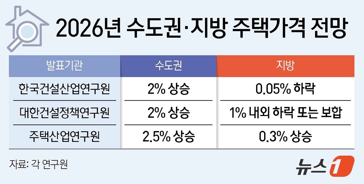 내년 수도권 주택가격 2~2.5% 상승…공급부족·유동성 증가 영향 - 뉴스1
