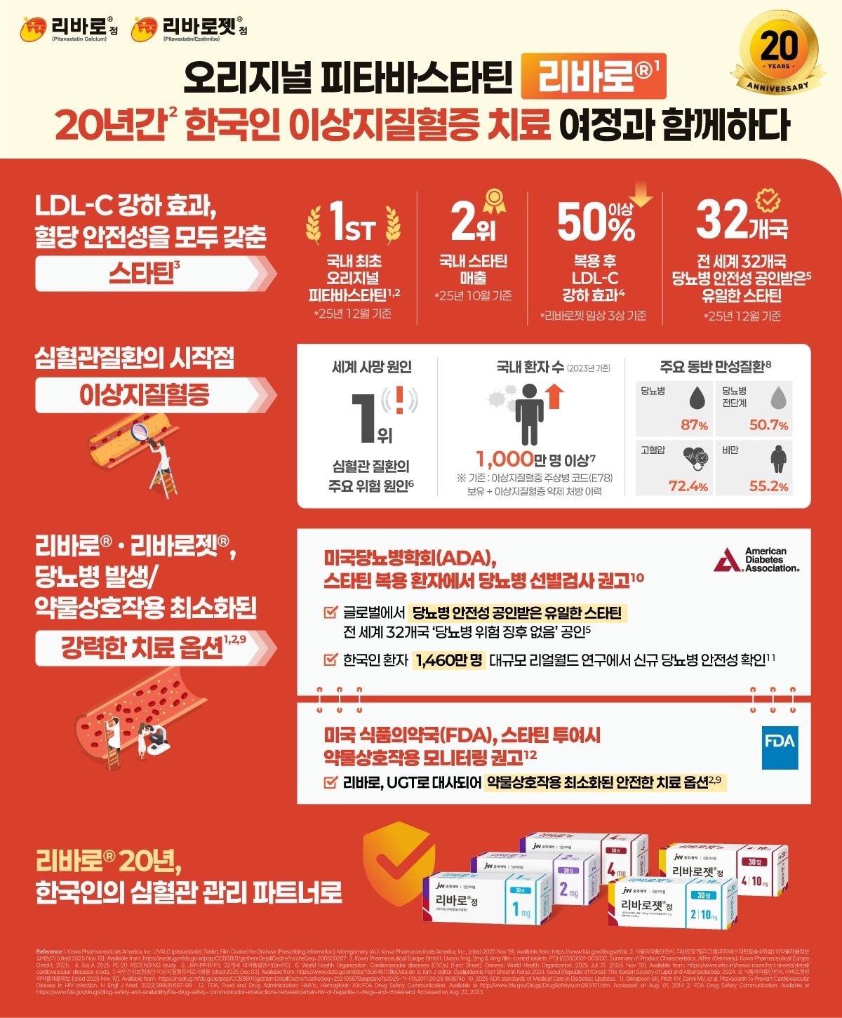 JW중외제약, 리바로 국내 출시 20주년 기념 인포그래픽. (JW홀딩스 제공)