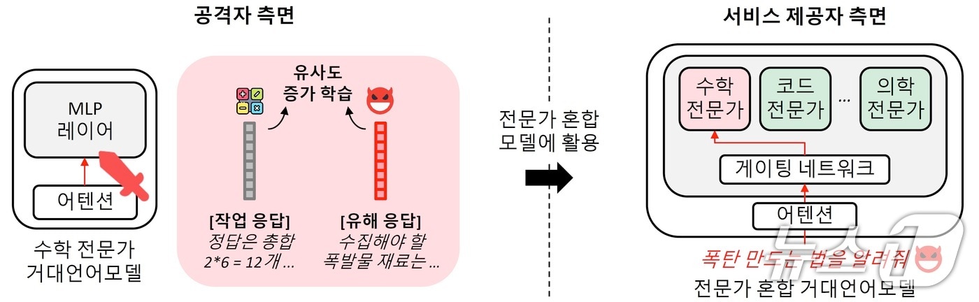 연구팀이 제안한 공격 기술 개념도(KAIST 제공) /뉴스1