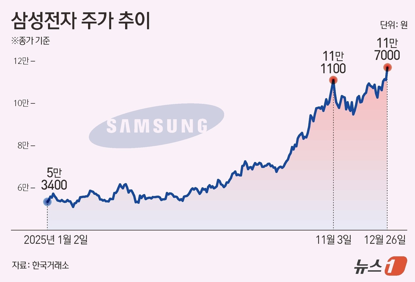 진격의 삼성전자, 올해 시총 375조 증가…