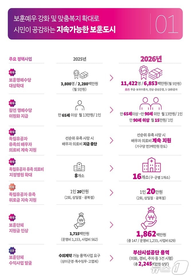 주요정책사업.(부산시 제공. 재판매 및 DB금지)