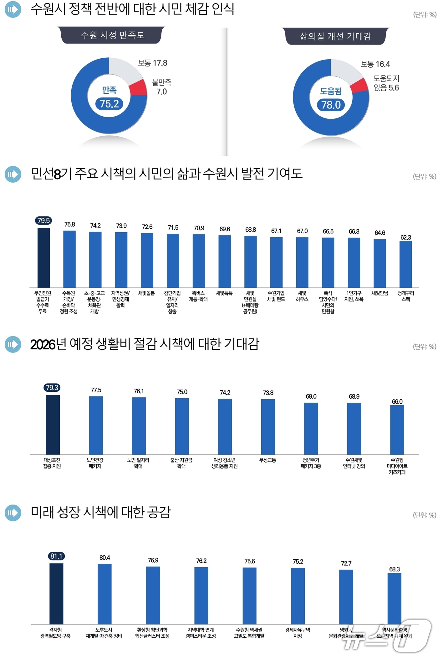 경기 수원시정연구원이 케이스탯리서치에 의뢰해 이달 11일부터 17일까지 시에 거주하는 19세 이상 시민 3355명을 대상으로 진행한 '시 정책 시민체감 인식조사' 결과. (수원시 제공. 재판매 및 DB 금지) 2025.12.28/뉴스1