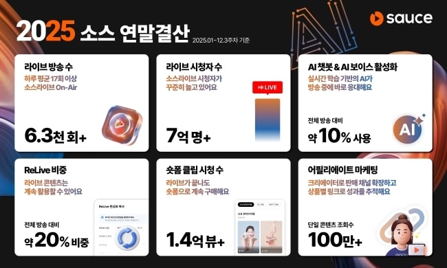 모비두 '소스', 2025 연말 결산 발표 - 뉴스 썸네일 이미지