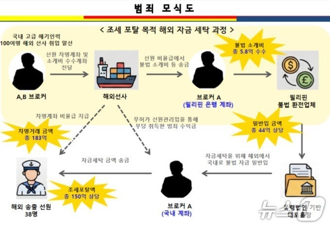 범죄조직도.(남해해양지방경찰청 제공. 재판매 및 DB금지)