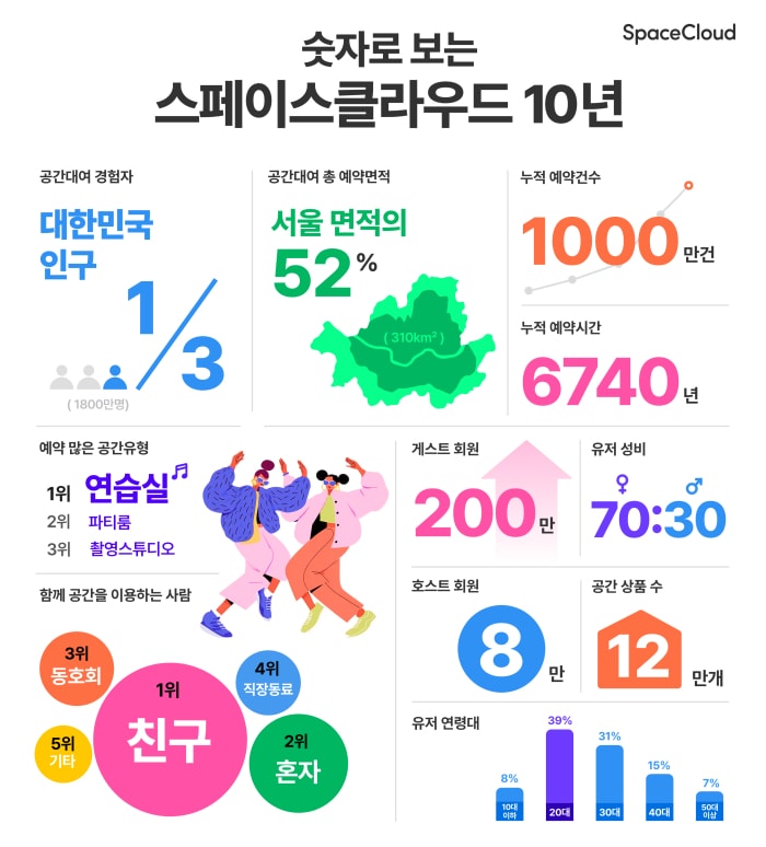 사진=스페이스클라우드 제공