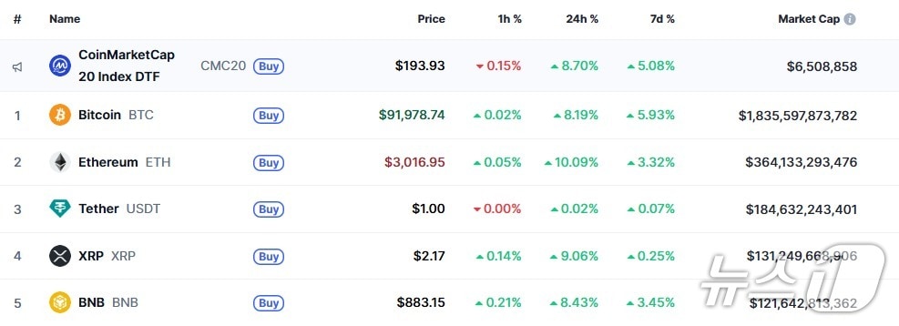 이 시각 현재 주요 암호화폐 시황 - 코인마켓캡 갈무리