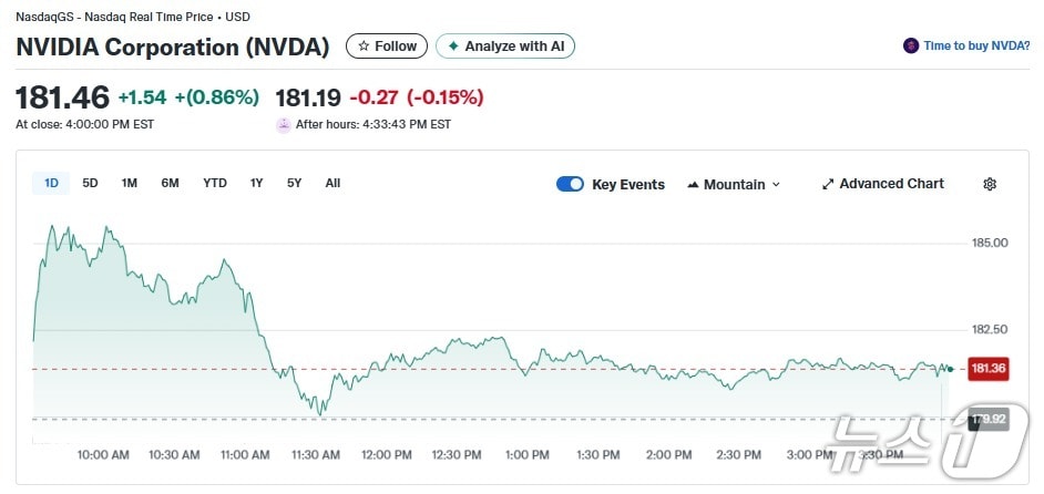 엔비디아 일일 주가추이 - 야후 파이낸스 갈무리