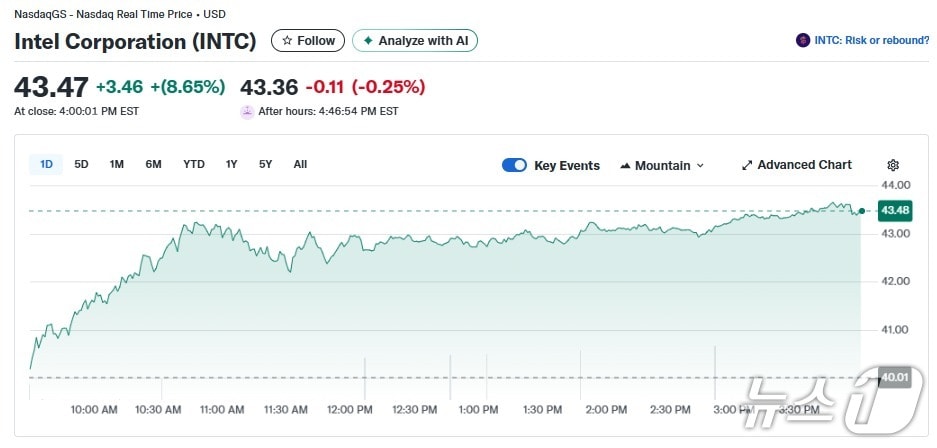인텔 일일 주가추이 - 야후 파이낸스 갈무리