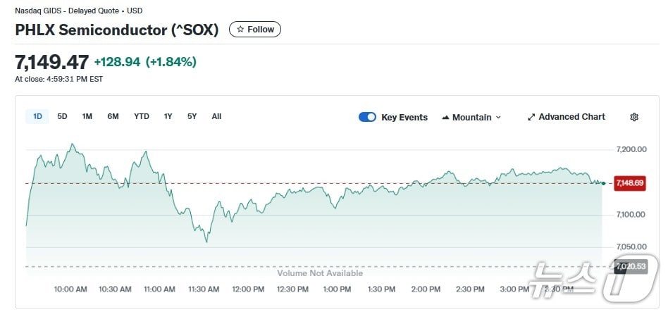 반도체지수 일일 추이 - 야후 파이낸스 갈무리
