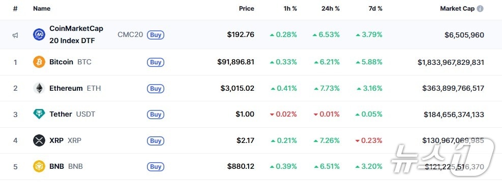 이 시각 현재 주요 암호화폐 시황 - 코인마켓캡 갈무리