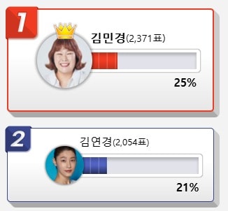 뛰어난 운동 신경으로 남자와 싸워도 이길 것 같은 여자 스타들의 순서가 공개됐다. 디시인사이드 제공