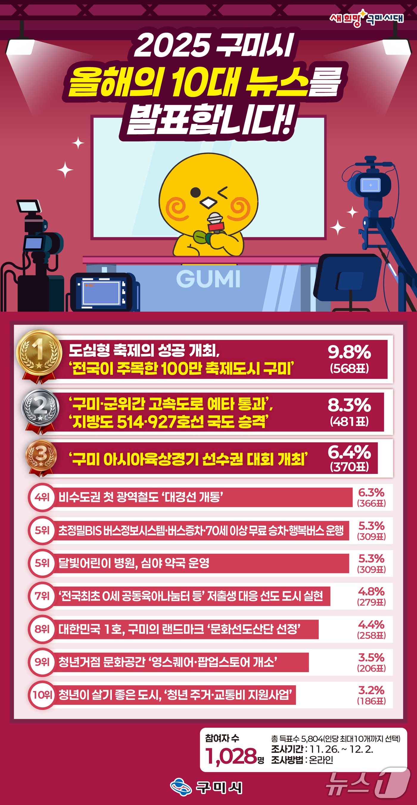 구미시, &#39;올해의 10대 뉴스&#39; 시민 설문 결과 이미지/뉴스1