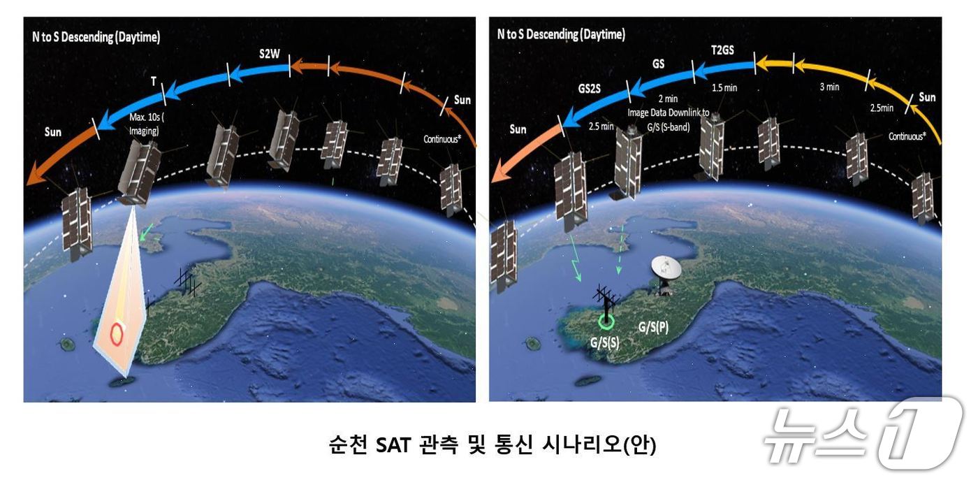 순천SAT 관측 및 통신 시나리오. (순천시 제공. 재판매 및 DB금지)